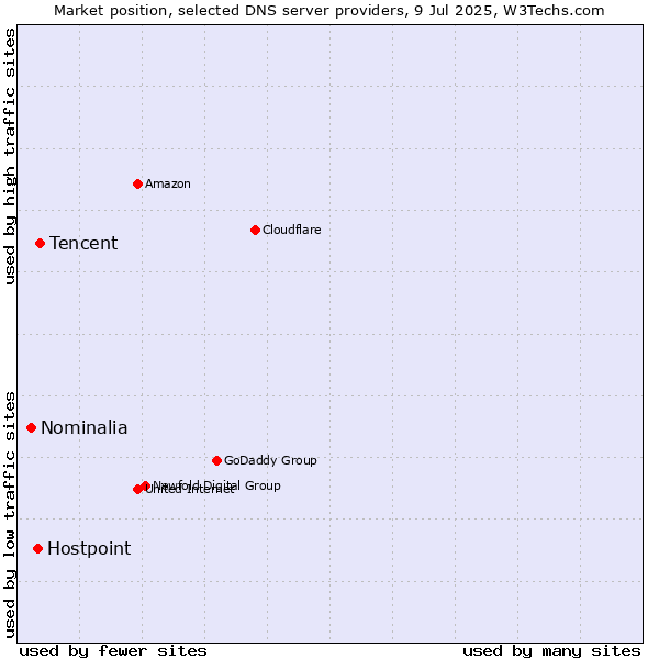 Market position of Tencent vs. Hostpoint vs. Nominalia