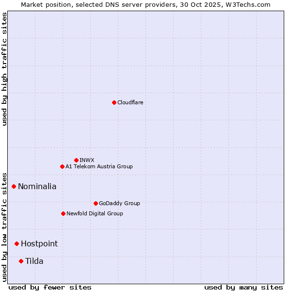 Market position of Tilda vs. Hostpoint vs. Nominalia