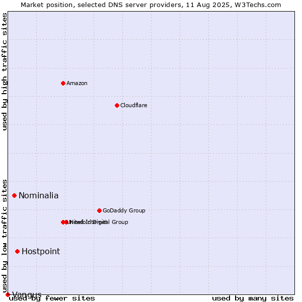 Market position of Hostpoint vs. Nominalia vs. Vangus