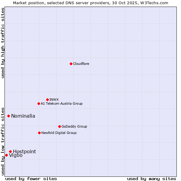 Market position of Hostpoint vs. Nominalia vs. Vigbo