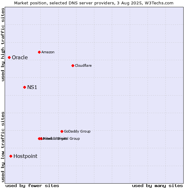 Market position of NS1 vs. Hostpoint vs. Oracle