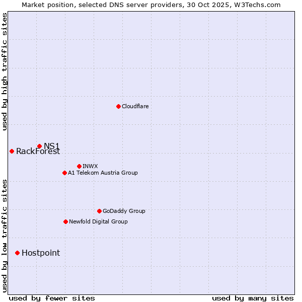Market position of NS1 vs. Hostpoint vs. RackForest