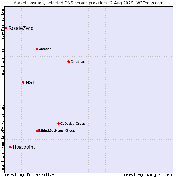 Market position of NS1 vs. Hostpoint vs. RcodeZero