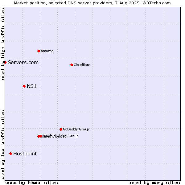 Market position of NS1 vs. Hostpoint vs. Servers.com