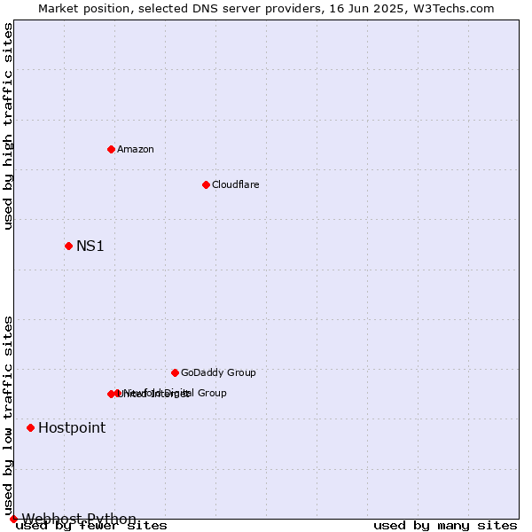 Market position of NS1 vs. Hostpoint vs. Webhost Python