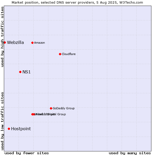 Market position of NS1 vs. Hostpoint vs. Webzilla