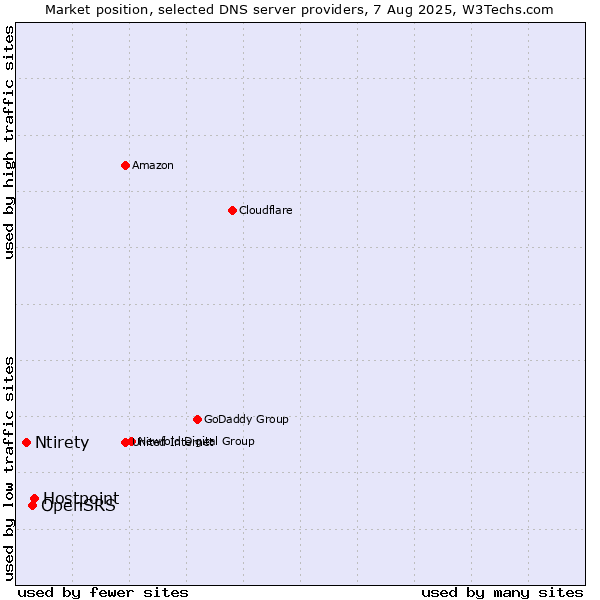 Market position of Hostpoint vs. OpenSRS vs. Ntirety