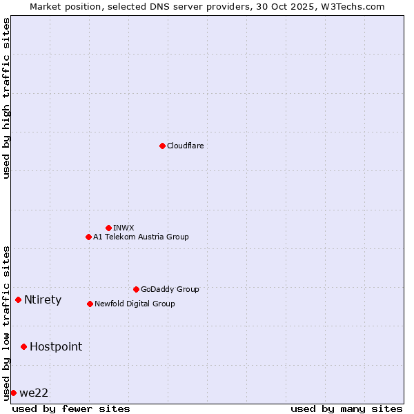 Market position of Hostpoint vs. Ntirety vs. we22