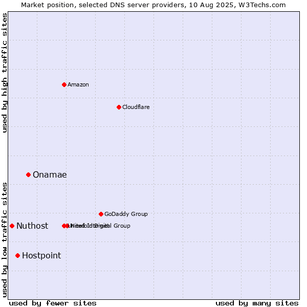 Market position of Onamae vs. Hostpoint vs. Nuthost