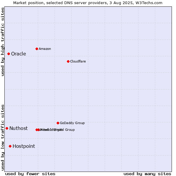 Market position of Hostpoint vs. Oracle vs. Nuthost