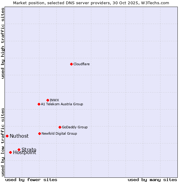 Market position of Strato vs. Hostpoint vs. Nuthost