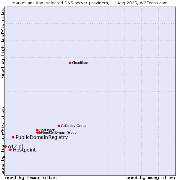 Market position of PublicDomainRegistry vs. Hostpoint vs. o12.pl