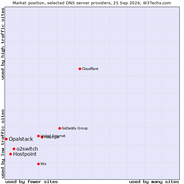 Market position of o2switch vs. Hostpoint vs. Opalstack