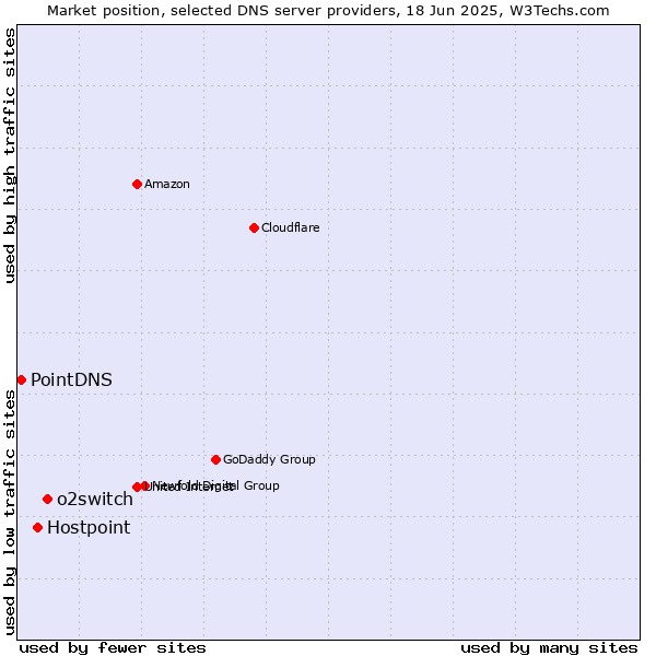 Market position of o2switch vs. Hostpoint vs. PointDNS