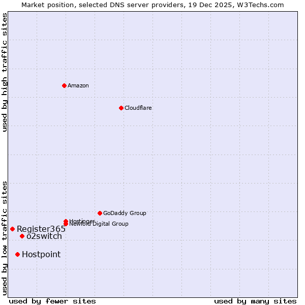 Market position of o2switch vs. Hostpoint vs. Register365
