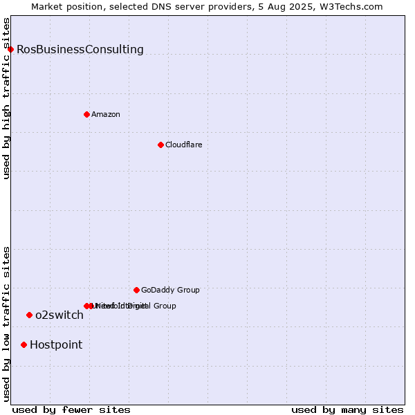 Market position of o2switch vs. Hostpoint vs. RosBusinessConsulting