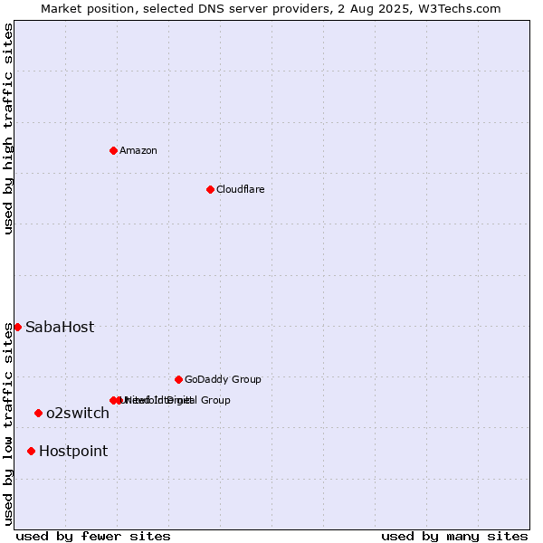 Market position of o2switch vs. Hostpoint vs. SabaHost