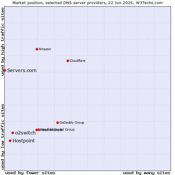 Market position of o2switch vs. Hostpoint vs. Servers.com
