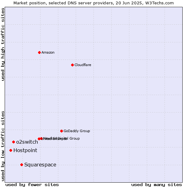 Market position of Squarespace vs. o2switch vs. Hostpoint