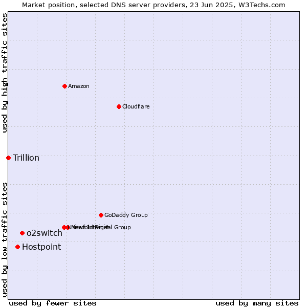 Market position of o2switch vs. Hostpoint vs. Trillion