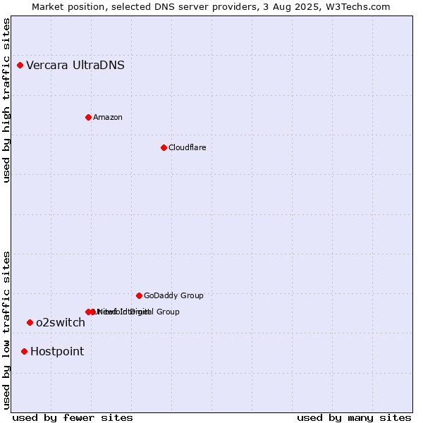 Market position of o2switch vs. Hostpoint vs. Vercara UltraDNS
