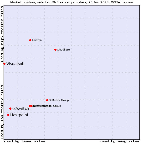 Market position of o2switch vs. Hostpoint vs. Visualsoft