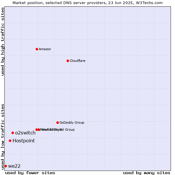 Market position of o2switch vs. Hostpoint vs. we22