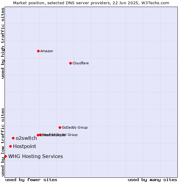 Market position of o2switch vs. Hostpoint vs. WHG Hosting Services