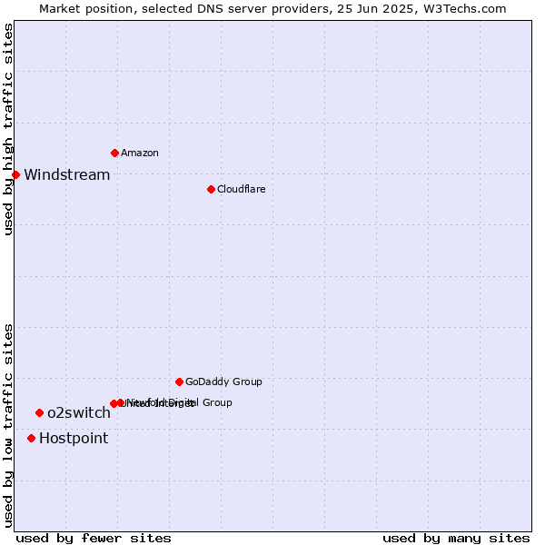 Market position of o2switch vs. Hostpoint vs. Windstream