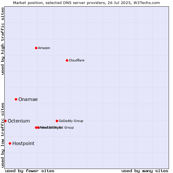 Market position of Onamae vs. Hostpoint vs. Octenium