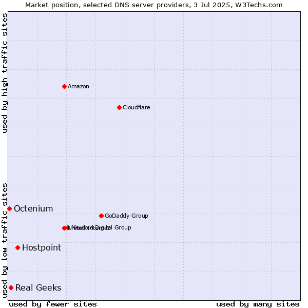 Market position of Hostpoint vs. Real Geeks vs. Octenium