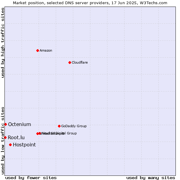 Market position of Hostpoint vs. Octenium vs. Root.lu