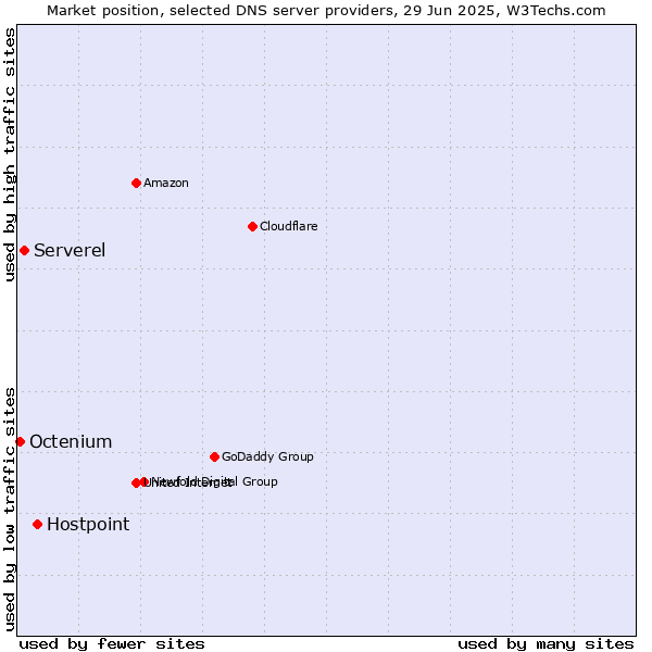 Market position of Hostpoint vs. Serverel vs. Octenium