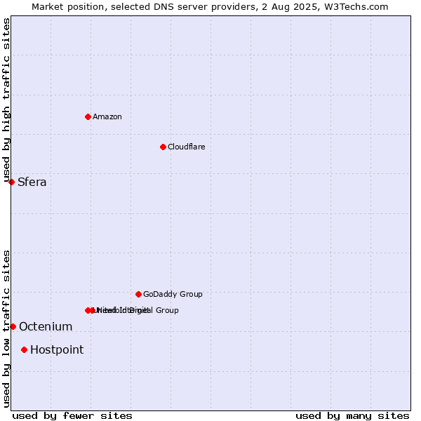 Market position of Hostpoint vs. Octenium vs. Sfera