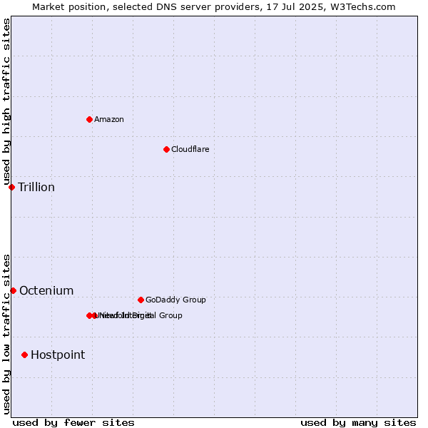 Market position of Hostpoint vs. Octenium vs. Trillion