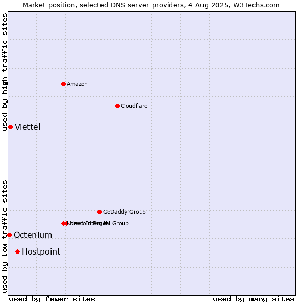 Market position of Hostpoint vs. Viettel vs. Octenium