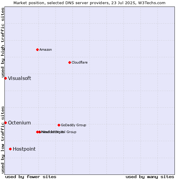 Market position of Hostpoint vs. Visualsoft vs. Octenium