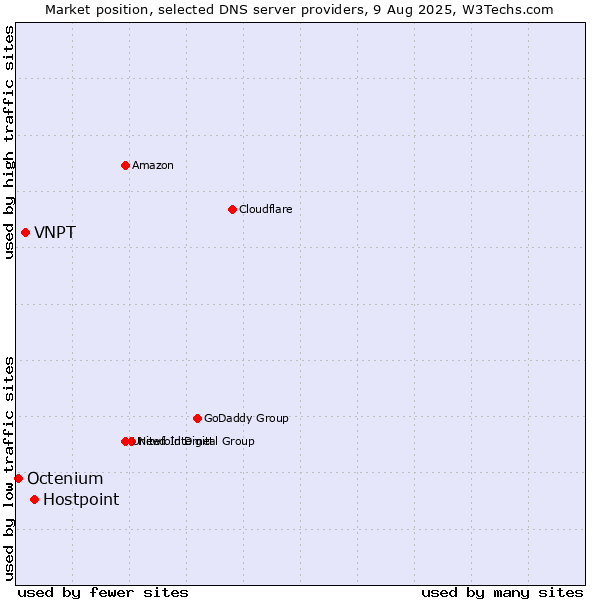 Market position of Hostpoint vs. VNPT vs. Octenium