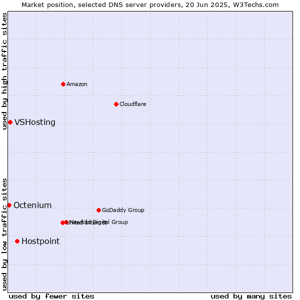Market position of Hostpoint vs. VSHosting vs. Octenium