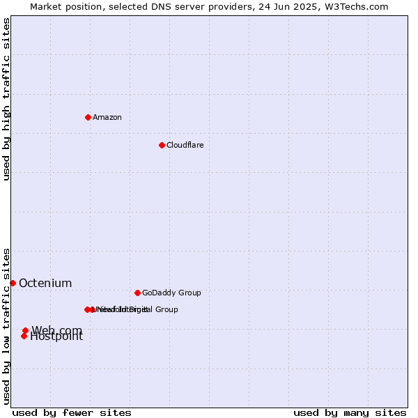Market position of Web.com vs. Hostpoint vs. Octenium