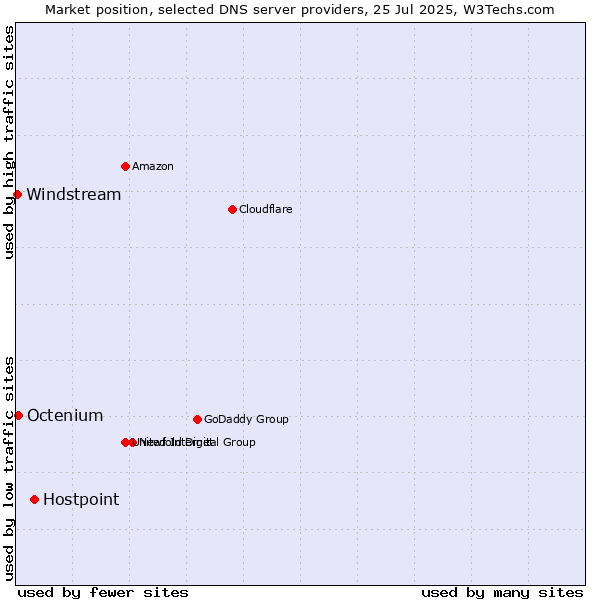 Market position of Hostpoint vs. Octenium vs. Windstream