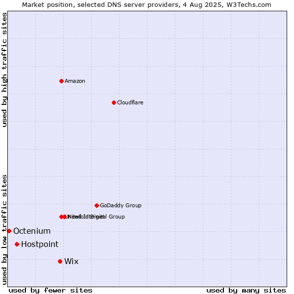 Market position of Wix vs. Hostpoint vs. Octenium