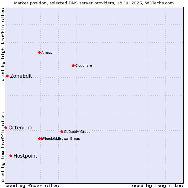 Market position of Hostpoint vs. ZoneEdit vs. Octenium