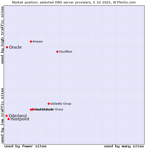 Market position of Hostpoint vs. Oracle vs. Oderland