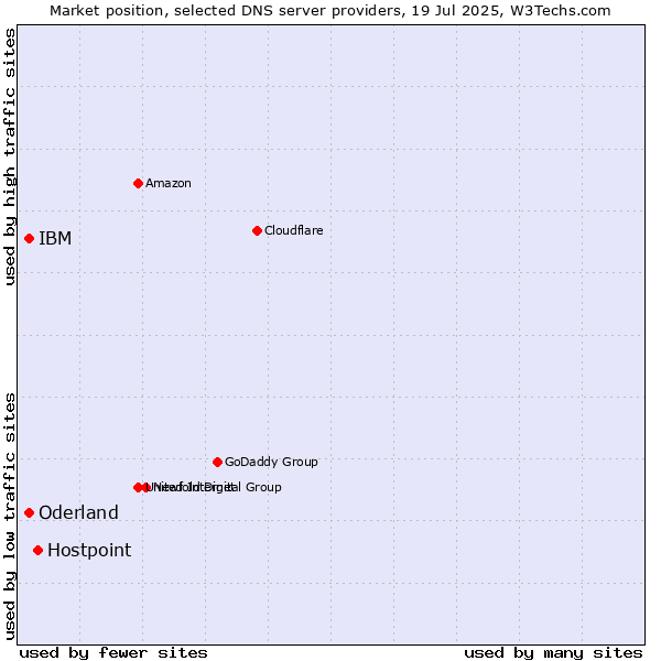 Market position of Hostpoint vs. IBM vs. Oderland