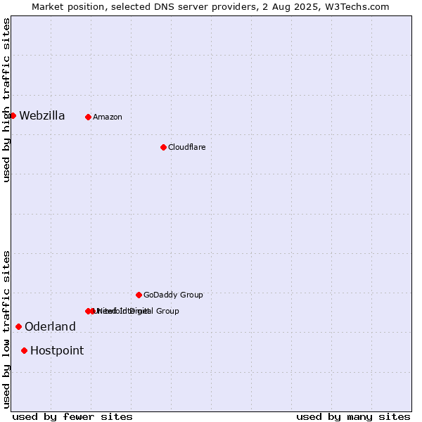 Market position of Hostpoint vs. Oderland vs. Webzilla