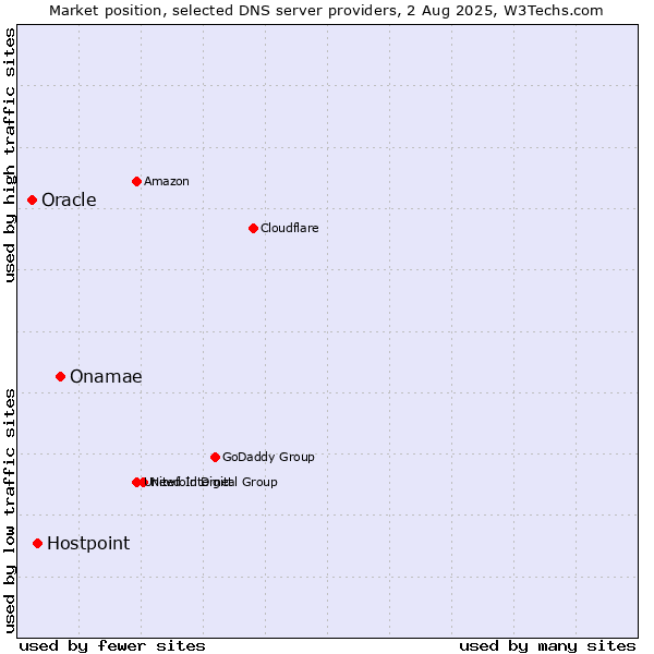 Market position of Onamae vs. Hostpoint vs. Oracle