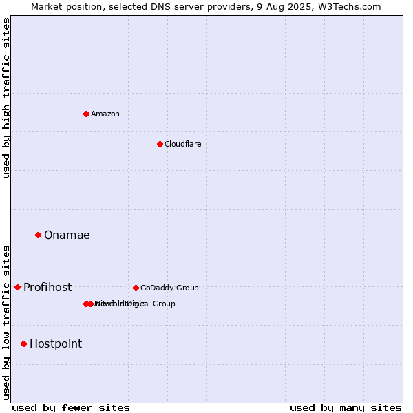 Market position of Onamae vs. Hostpoint vs. Profihost