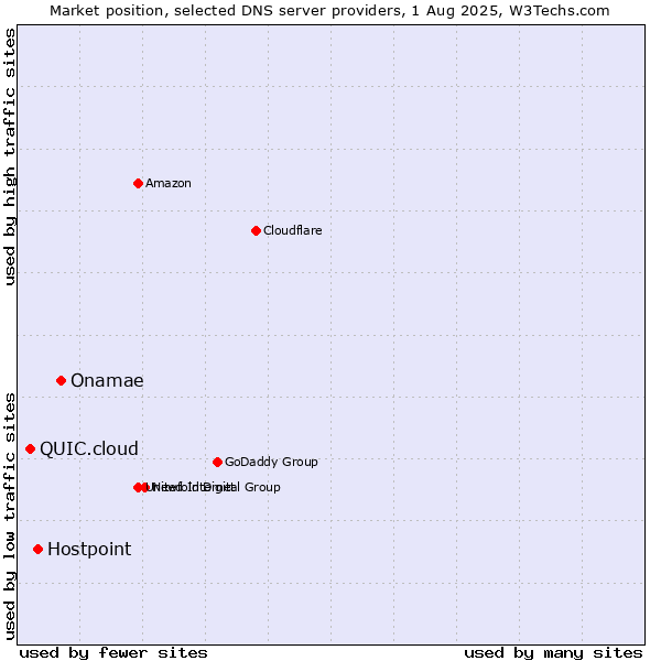 Market position of Onamae vs. Hostpoint vs. QUIC.cloud