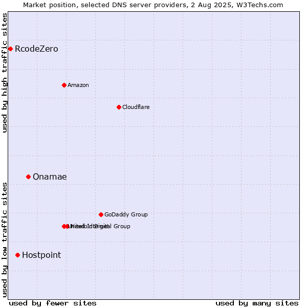 Market position of Onamae vs. Hostpoint vs. RcodeZero